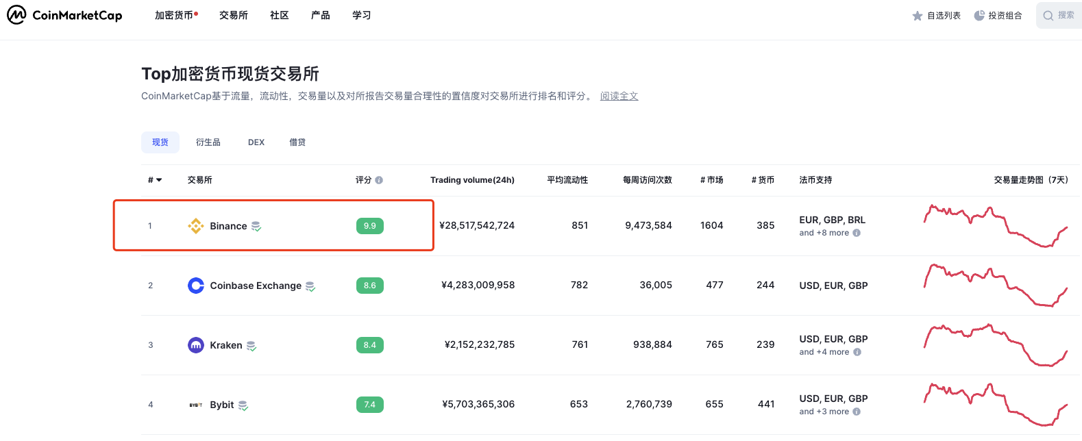 币安交易所排名